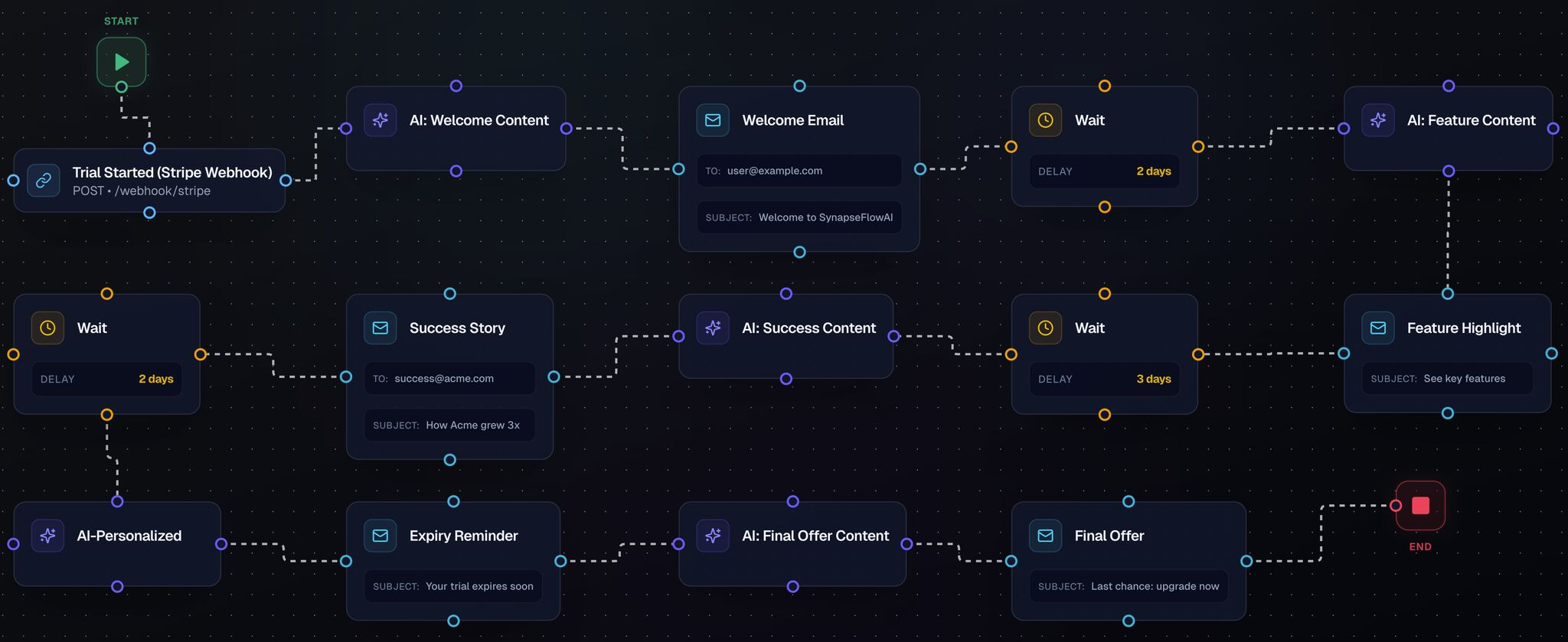 AI-Native SaaS Trial Conversion | Synapse Flow AI